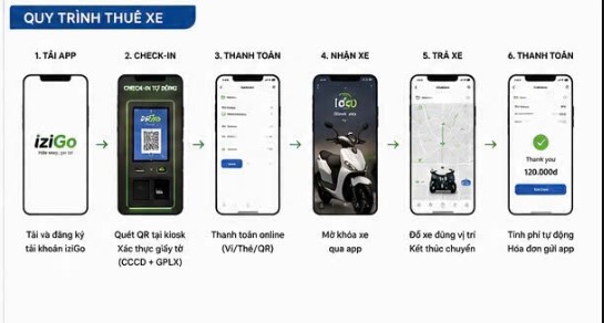 quy trình thuê xe máy tự động